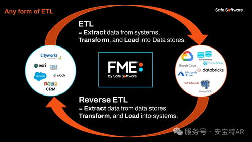 安寶特FME平臺(tái) 為智能決策提供最精準(zhǔn)的空間數(shù)據(jù)支撐