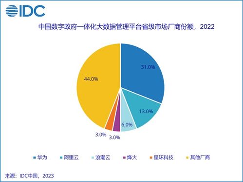 2022年中國(guó)數(shù)字政府大數(shù)據(jù)及數(shù)據(jù)治理市場(chǎng)格局 數(shù)據(jù)處理能力成關(guān)鍵競(jìng)爭(zhēng)維度